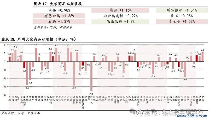 大量商品一周要闻(新闻开首:万得)