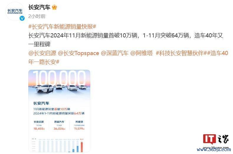 长安汽车 11 月新动力销量首破 10 万辆